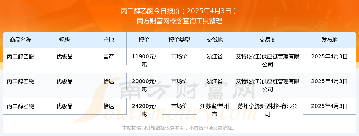 丙烯酸树脂2025年4月3日丙二醇乙醚市场价报价详情一览表